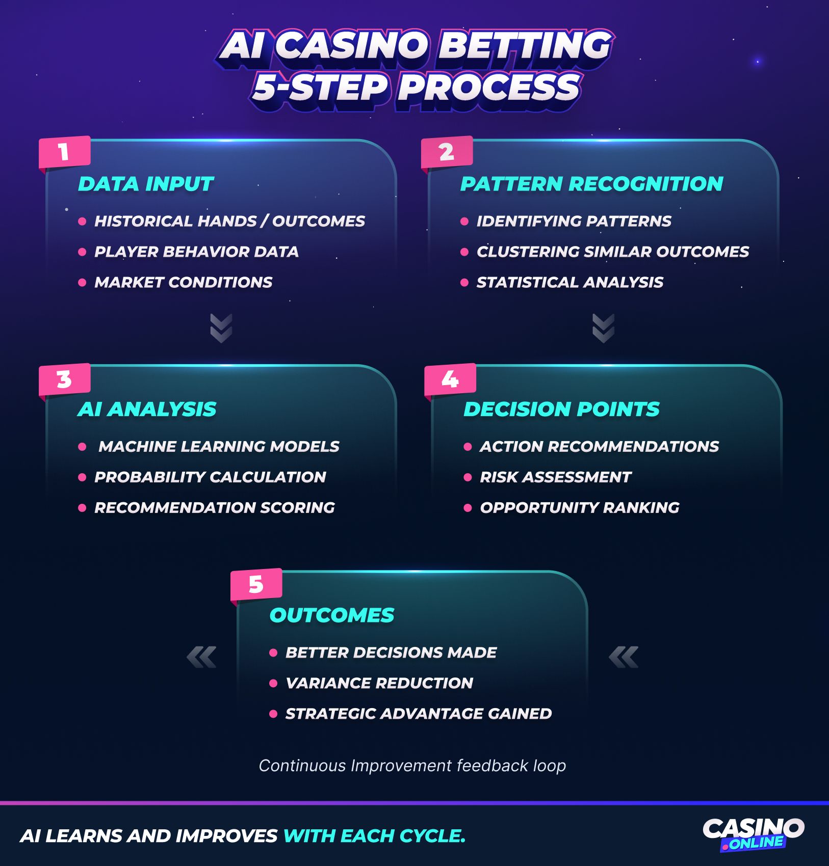 AI Casino Betting 5-Step Process: Data Input, Pattern Recognition, AI Analysis, Decision Points, and Outcomes for intelligent betting strategies